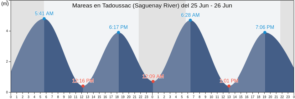 Mareas para hoy en Tadoussac (Saguenay River), Bas-Saint-Laurent, Quebec, Canada