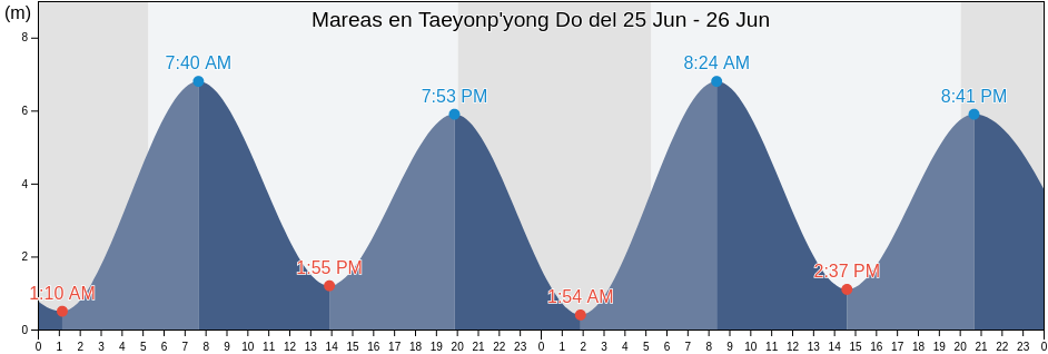 Mareas para hoy en Taeyonp'yong Do, Ongjin-gun, Incheon, South Korea