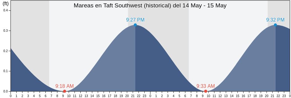 Mareas para hoy en Taft Southwest (historical), San Patricio County, Texas, United States