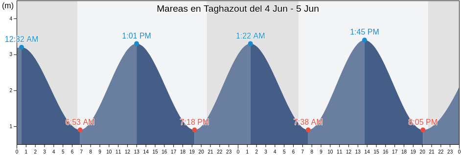 Mareas para hoy en Taghazout, Agadir-Ida-ou-Tnan, Souss-Massa, Morocco