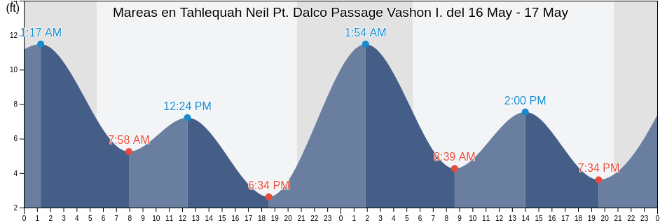 Mareas para hoy en Tahlequah Neil Pt. Dalco Passage Vashon I., Kitsap County, Washington, United States