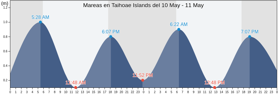 Mareas para hoy en Taihoae Islands, Nuku-Hiva, Îles Marquises, French Polynesia