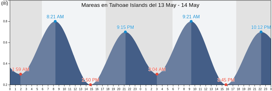 Mareas para hoy en Taihoae Islands, Nuku-Hiva, Îles Marquises, French Polynesia