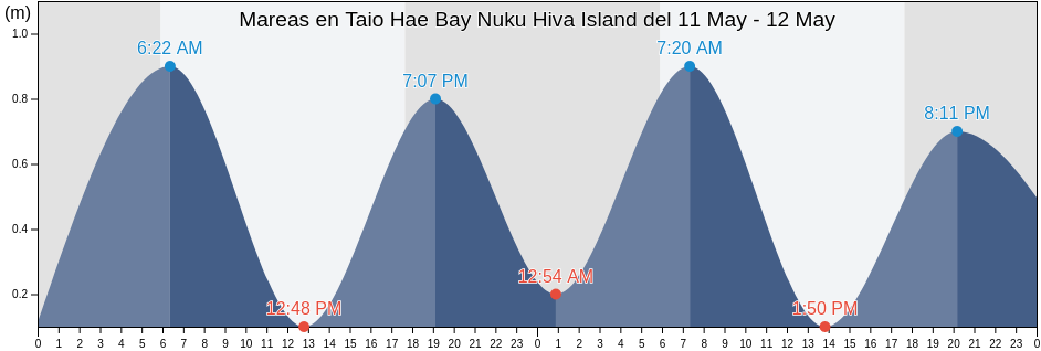 Mareas para hoy en Taio Hae Bay Nuku Hiva Island, Nuku-Hiva, Îles Marquises, French Polynesia