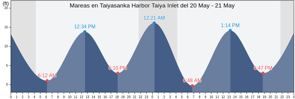 Mareas para hoy en Taiyasanka Harbor Taiya Inlet, Skagway Municipality, Alaska, United States