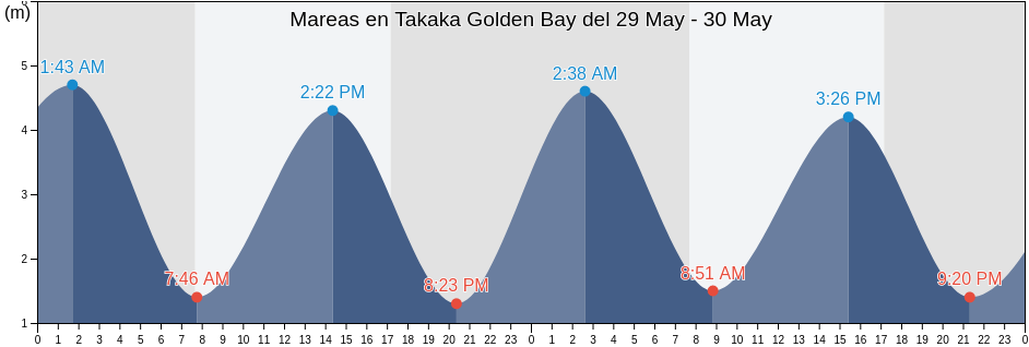 Mareas para hoy en Takaka Golden Bay, Tasman District, Tasman, New Zealand