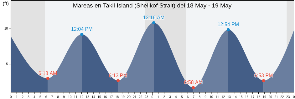 Mareas para hoy en Takli Island (Shelikof Strait), Kodiak Island Borough, Alaska, United States
