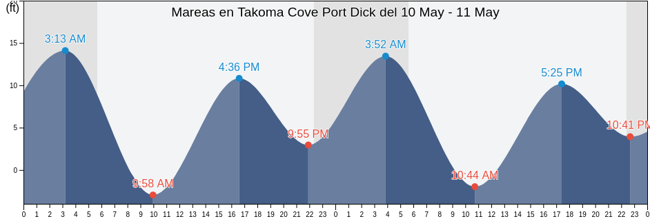 Mareas para hoy en Takoma Cove Port Dick, Kenai Peninsula Borough, Alaska, United States