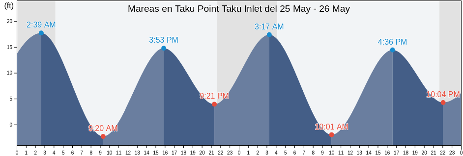 Mareas para hoy en Taku Point Taku Inlet, Juneau City and Borough, Alaska, United States