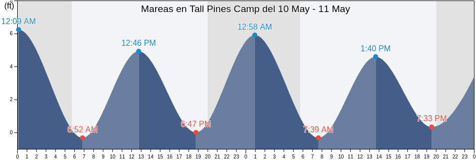 Mareas para hoy en Tall Pines Camp, Ocean County, New Jersey, United States