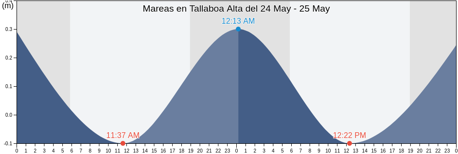 Mareas para hoy en Tallaboa Alta, Tallaboa Alta Barrio, Peñuelas, Puerto Rico
