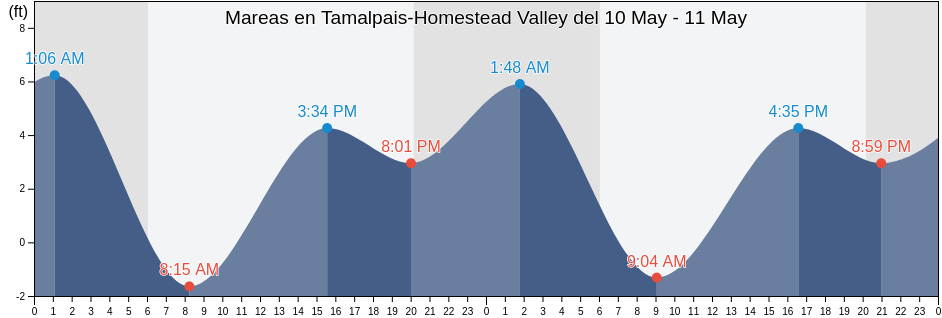 Mareas para hoy en Tamalpais-Homestead Valley, Marin County, California, United States