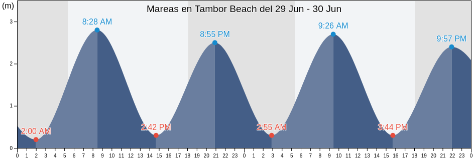 Mareas para hoy en Tambor Beach, Puntarenas, Puntarenas, Costa Rica