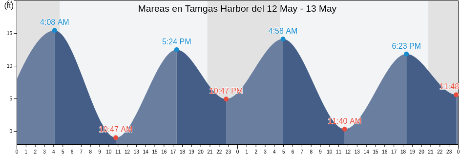 Mareas para hoy en Tamgas Harbor, Prince of Wales-Hyder Census Area, Alaska, United States