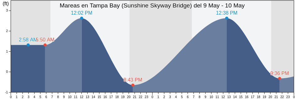 Mareas para hoy en Tampa Bay (Sunshine Skyway Bridge), Pinellas County, Florida, United States