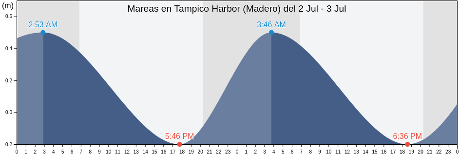 Mareas para hoy en Tampico Harbor (Madero), Ciudad Madero, Tamaulipas, Mexico