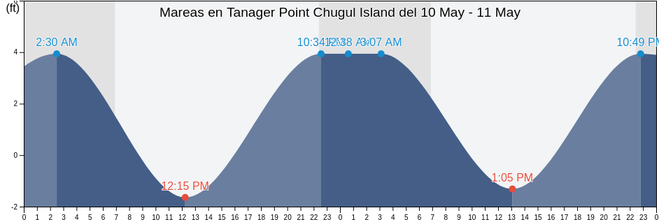 Mareas para hoy en Tanager Point Chugul Island, Aleutians West Census Area, Alaska, United States