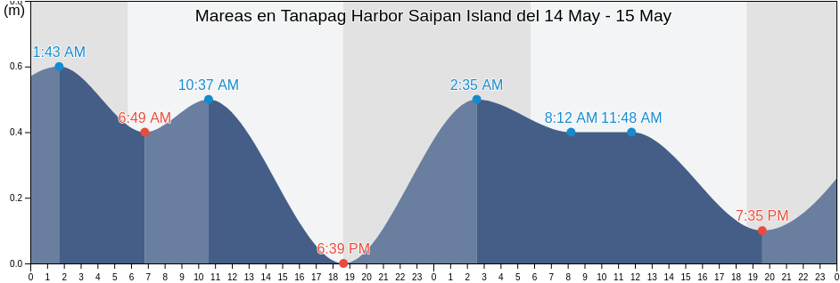 Mareas para hoy en Tanapag Harbor Saipan Island, Aguijan Island, Tinian, Northern Mariana Islands