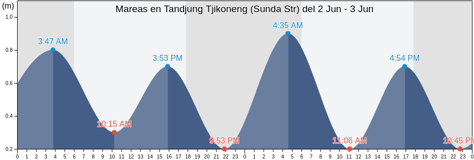 Mareas para hoy en Tandjung Tjikoneng (Sunda Str), Kota Cilegon, Banten, Indonesia
