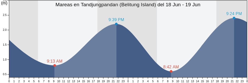 Mareas para hoy en Tandjungpandan (Belitung Island), Kabupaten Belitung, Bangka–Belitung Islands, Indonesia