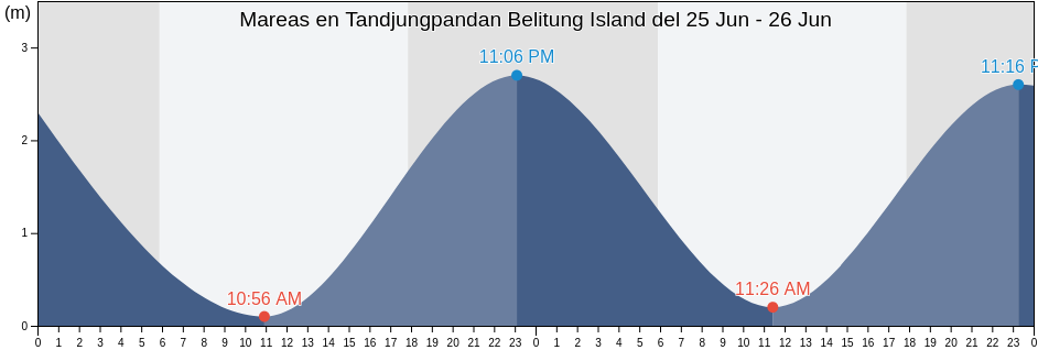 Mareas para hoy en Tandjungpandan Belitung Island, Kabupaten Belitung, Bangka–Belitung Islands, Indonesia