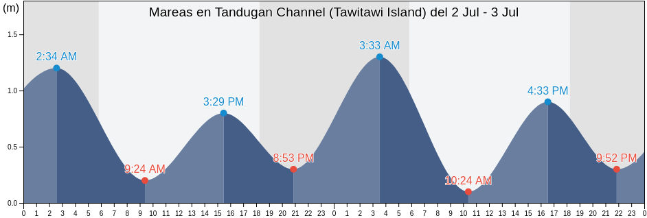 Mareas para hoy en Tandugan Channel (Tawitawi Island), Province of Tawi-Tawi, Autonomous Region in Muslim Mindanao, Philippines