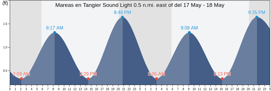 Mareas para hoy en Tangier Sound Light 0.5 n.mi. east of, Accomack County, Virginia, United States