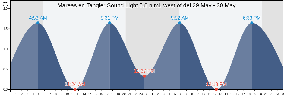 Mareas para hoy en Tangier Sound Light 5.8 n.mi. west of, Accomack County, Virginia, United States