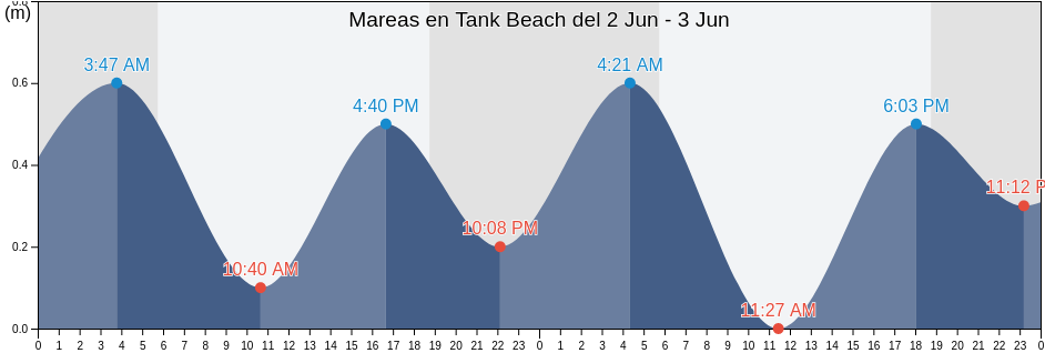Mareas para hoy en Tank Beach, Aguijan Island, Tinian, Northern Mariana Islands