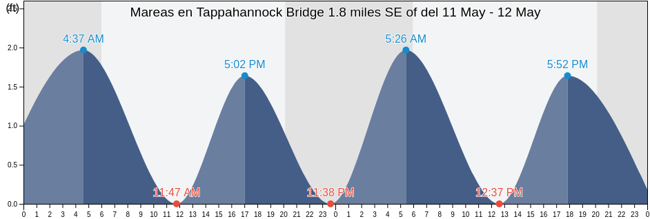 Mareas para hoy en Tappahannock Bridge 1.8 miles SE of, Richmond County, Virginia, United States