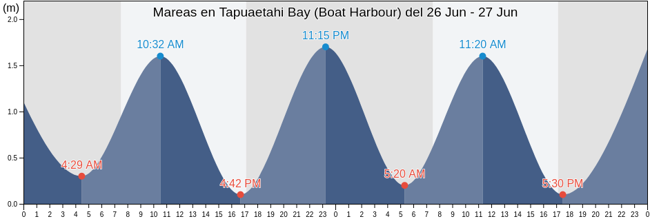 Mareas para hoy en Tapuaetahi Bay (Boat Harbour), Thames-Coromandel District, Waikato, New Zealand