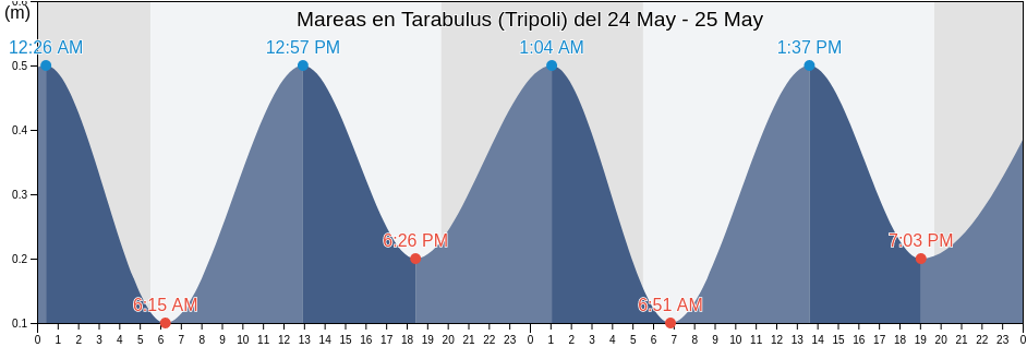 Mareas para hoy en Tarabulus (Tripoli), Caza de Batroun, Liban-Nord, Lebanon