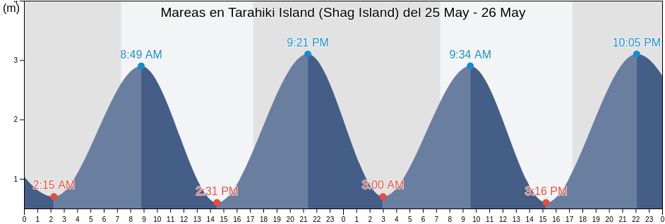 Mareas para hoy en Tarahiki Island (Shag Island), Auckland, Auckland, New Zealand