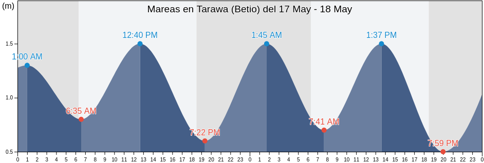 Mareas para hoy en Tarawa (Betio), Tarawa, Gilbert Islands, Kiribati