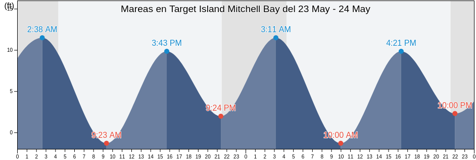 Mareas para hoy en Target Island Mitchell Bay, Sitka City and Borough, Alaska, United States