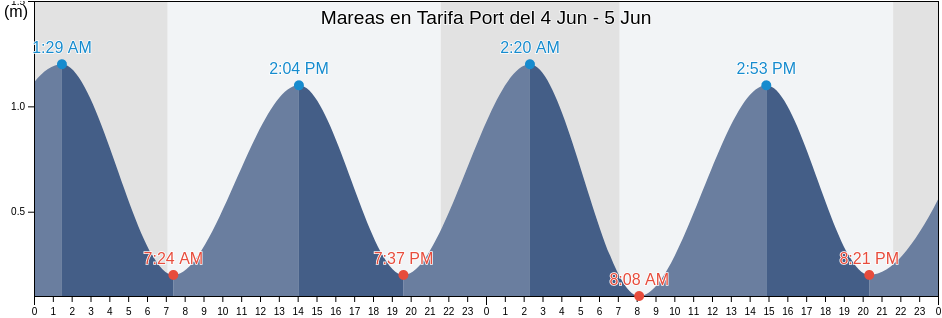Mareas para hoy en Tarifa Port, Provincia de Cádiz, Andalusia, Spain