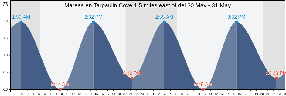 Mareas para hoy en Tarpaulin Cove 1.5 miles east of, Dukes County, Massachusetts, United States