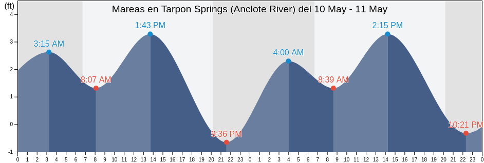 Mareas para hoy en Tarpon Springs (Anclote River), Pinellas County, Florida, United States