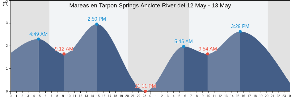 Mareas para hoy en Tarpon Springs Anclote River, Pinellas County, Florida, United States