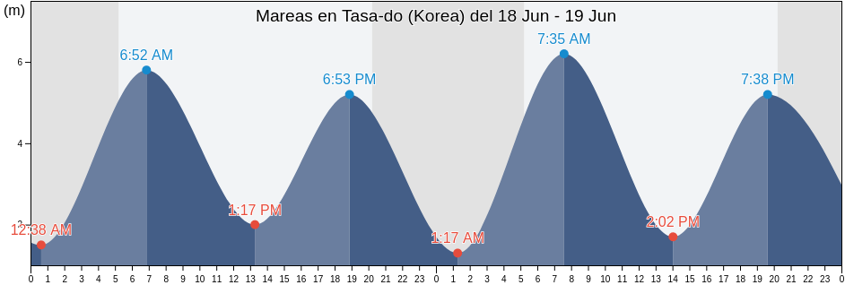 Mareas para hoy en Tasa-do (Korea), Sindo-gun, P'yŏngan-bukto, North Korea