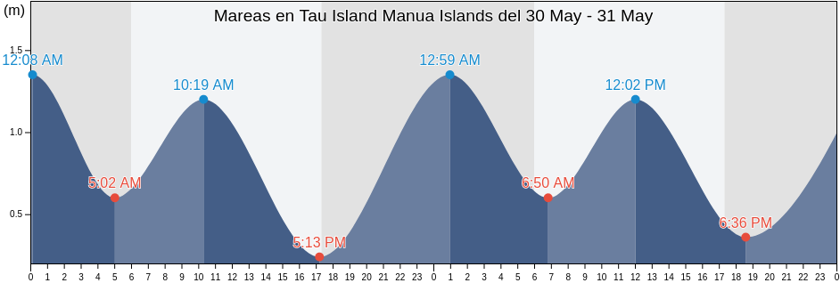Mareas para hoy en Tau Island Manua Islands, Ouvéa, Loyalty Islands, New Caledonia