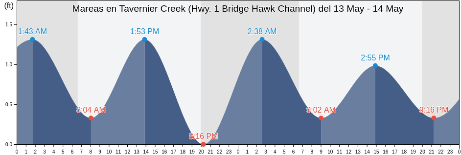 Mareas para hoy en Tavernier Creek (Hwy. 1 Bridge Hawk Channel), Miami-Dade County, Florida, United States