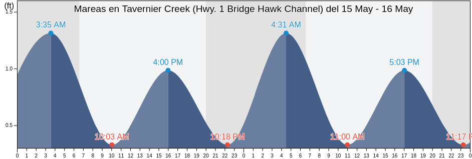 Mareas para hoy en Tavernier Creek (Hwy. 1 Bridge Hawk Channel), Miami-Dade County, Florida, United States
