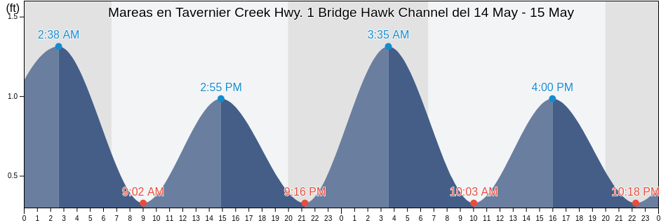Mareas para hoy en Tavernier Creek Hwy. 1 Bridge Hawk Channel, Miami-Dade County, Florida, United States