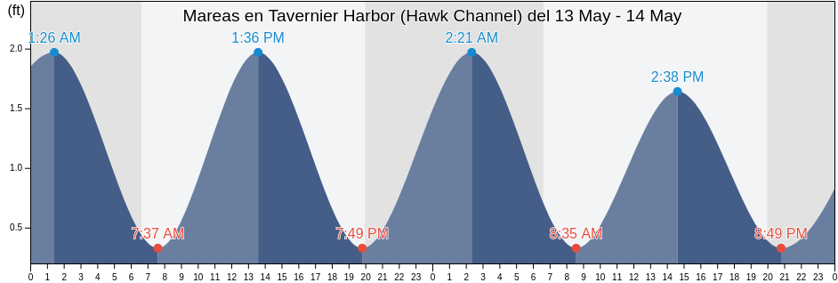 Mareas para hoy en Tavernier Harbor (Hawk Channel), Miami-Dade County, Florida, United States