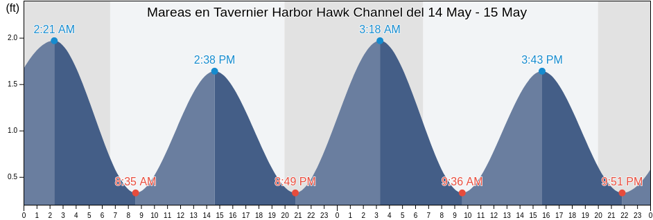 Mareas para hoy en Tavernier Harbor Hawk Channel, Miami-Dade County, Florida, United States