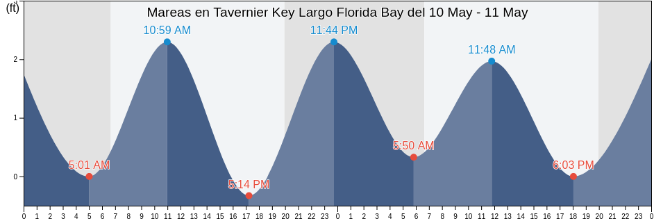 Mareas para hoy en Tavernier Key Largo Florida Bay, Miami-Dade County, Florida, United States