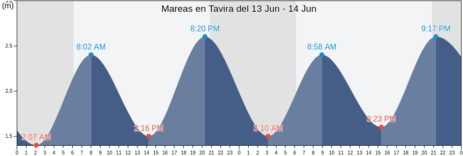 Mareas para hoy en Tavira, Tavira, Faro, Portugal