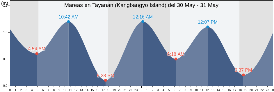 Mareas para hoy en Tayanan (Kangbangyo Island), Dinagat Islands, Caraga, Philippines