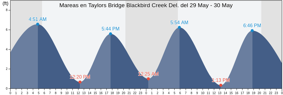 Mareas para hoy en Taylors Bridge Blackbird Creek Del., New Castle County, Delaware, United States